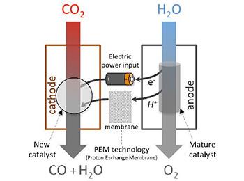 VALORIZATION OF CO2 VIA A NEW KIND OF CATALYSTS