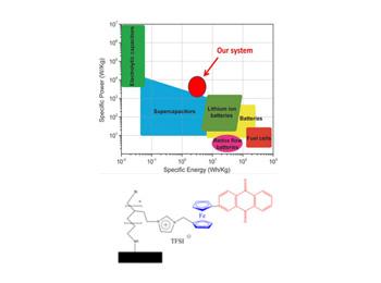 agone plot of poly (N-Ferrocenylmethyl-N-ethylene  amidoanthraquinoneimidazolium) in 0.1 mol/L HTFSI  (bis(trifluoromethanesulfonyl)imide acid) aqueous solution