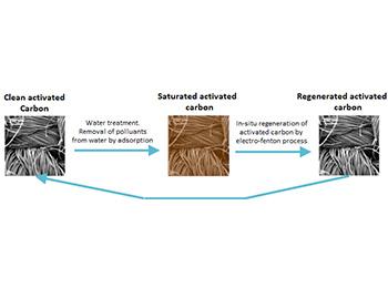 REGENERATION OF ACTIVATED CARBON FIBER BY ELECTRO-FENTON PROCESS