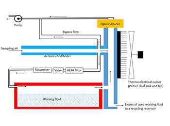 Design of the new CPC